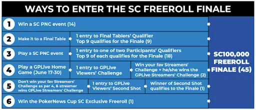 global poker sc freeroll entry chart