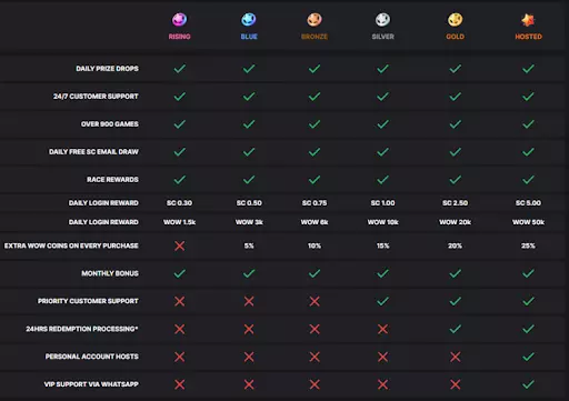 wow vegas vip levels chart